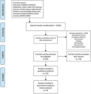 Human Physiology During Exposure to the Cave Environment: A Systematic Review With Implications for Aerospace Medicine